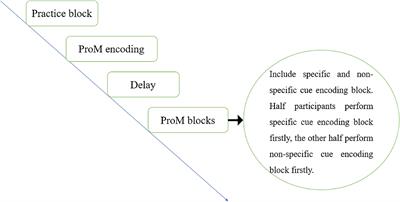 Effect of Encoding on Prospective Memory